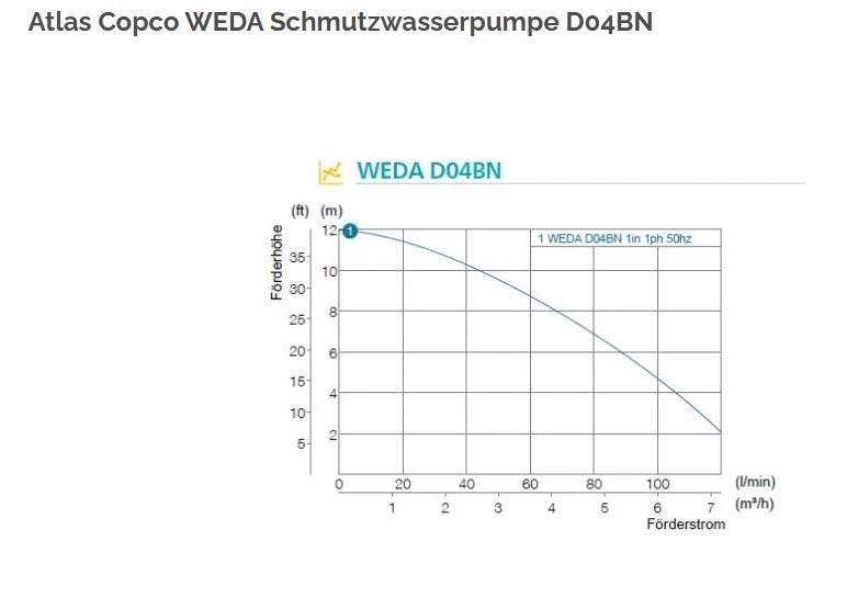 Atlas Copco WEDA 04B Construção - Outros
