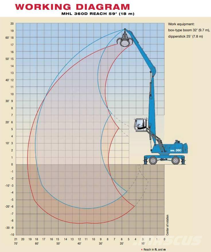 Fuchs MHL 360 D Manipuladores de resíduos / indústria